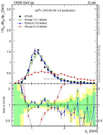 Plot of avgpt in 13000 GeV pp collisions