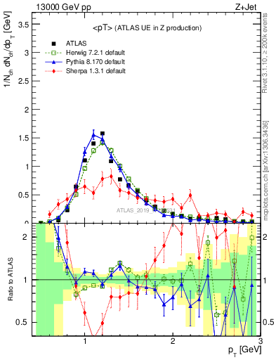 Plot of avgpt in 13000 GeV pp collisions
