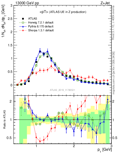 Plot of avgpt in 13000 GeV pp collisions