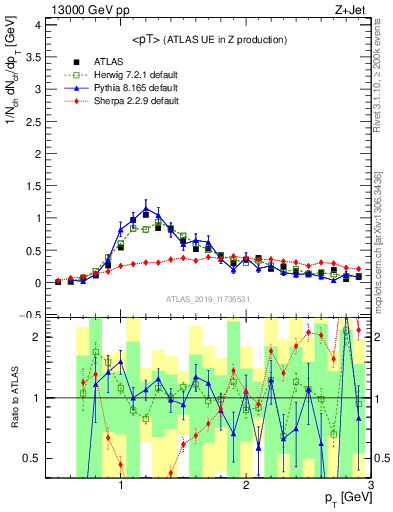 Plot of avgpt in 13000 GeV pp collisions