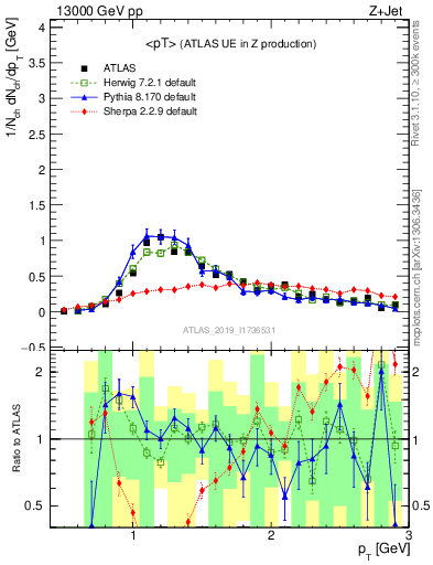 Plot of avgpt in 13000 GeV pp collisions