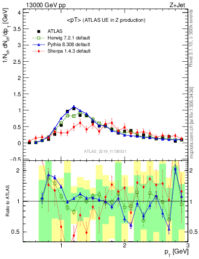 Plot of avgpt in 13000 GeV pp collisions