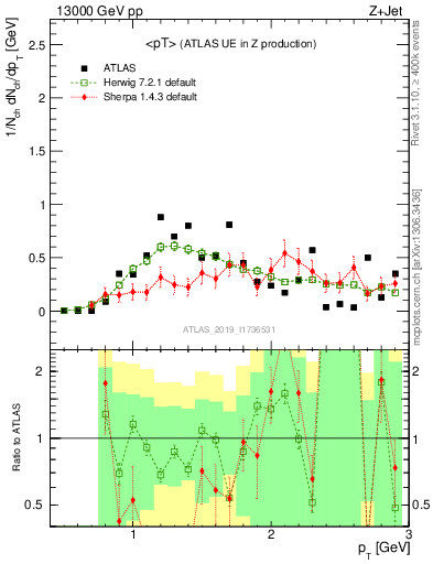Plot of avgpt in 13000 GeV pp collisions