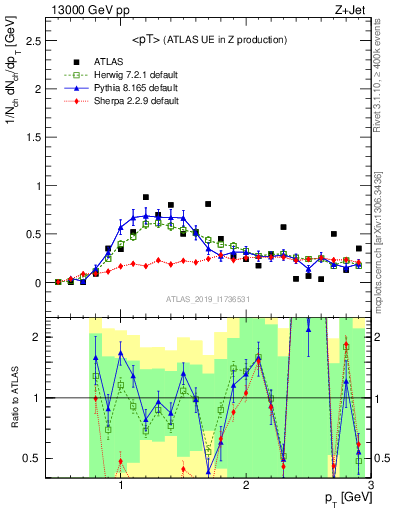 Plot of avgpt in 13000 GeV pp collisions