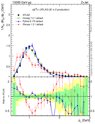 Plot of avgpt in 13000 GeV pp collisions