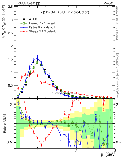 Plot of avgpt in 13000 GeV pp collisions