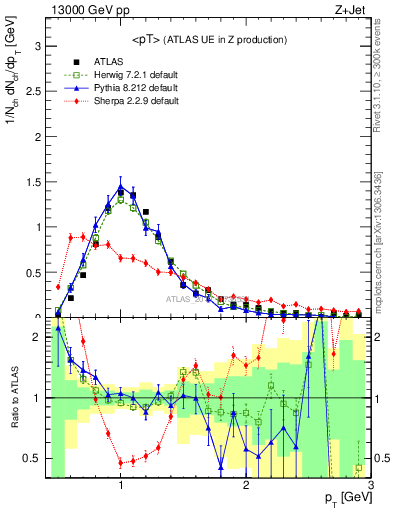 Plot of avgpt in 13000 GeV pp collisions