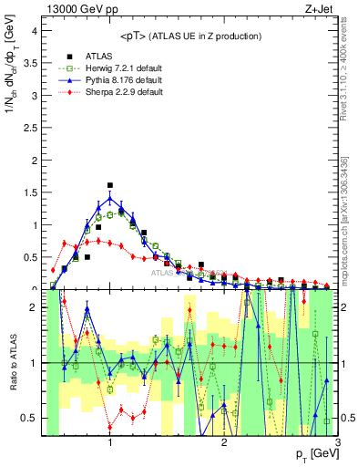 Plot of avgpt in 13000 GeV pp collisions