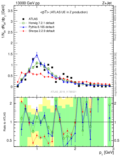 Plot of avgpt in 13000 GeV pp collisions