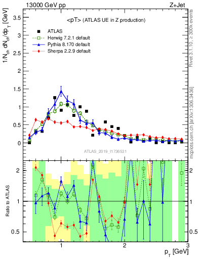 Plot of avgpt in 13000 GeV pp collisions