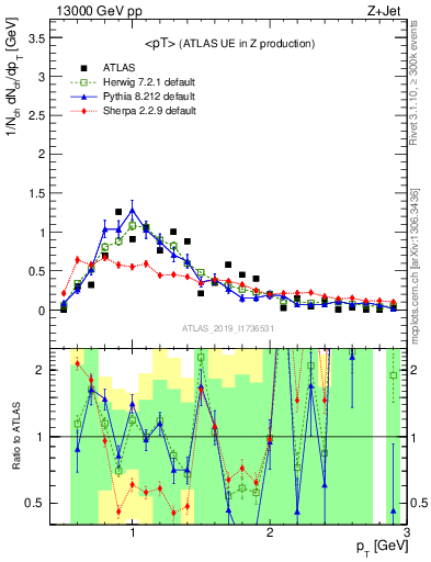 Plot of avgpt in 13000 GeV pp collisions