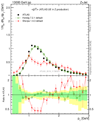 Plot of avgpt in 13000 GeV pp collisions