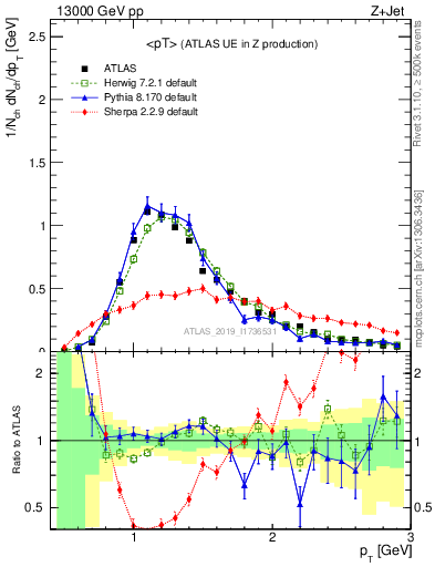 Plot of avgpt in 13000 GeV pp collisions