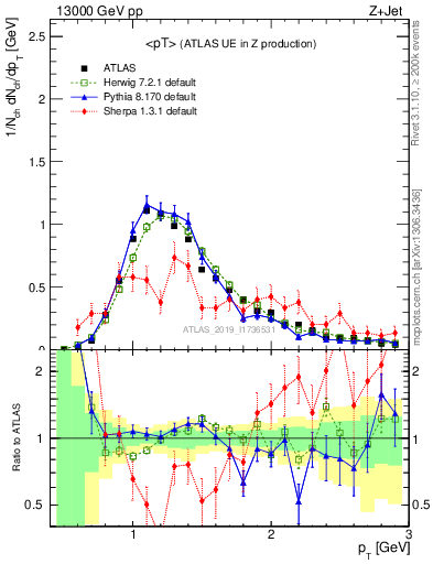 Plot of avgpt in 13000 GeV pp collisions