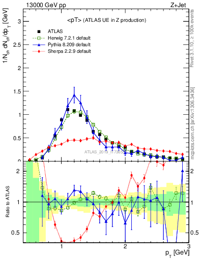 Plot of avgpt in 13000 GeV pp collisions