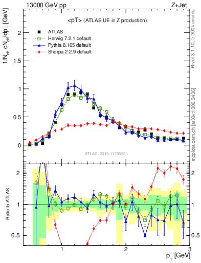 Plot of avgpt in 13000 GeV pp collisions