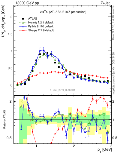 Plot of avgpt in 13000 GeV pp collisions