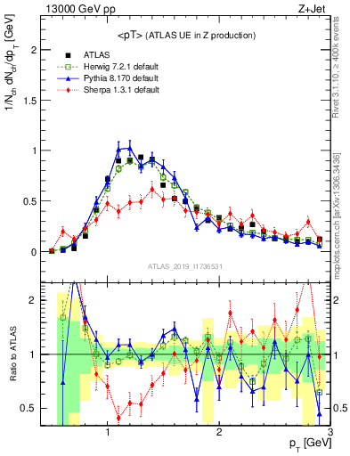 Plot of avgpt in 13000 GeV pp collisions
