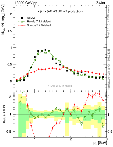 Plot of avgpt in 13000 GeV pp collisions