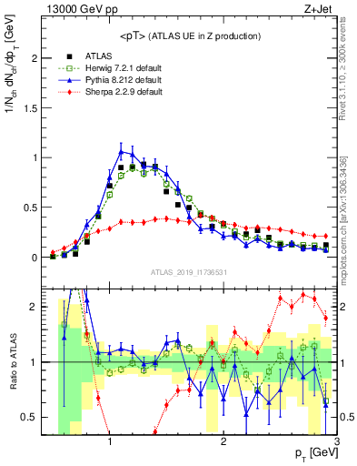 Plot of avgpt in 13000 GeV pp collisions