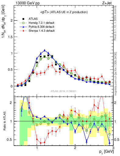Plot of avgpt in 13000 GeV pp collisions