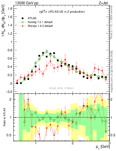 Plot of avgpt in 13000 GeV pp collisions