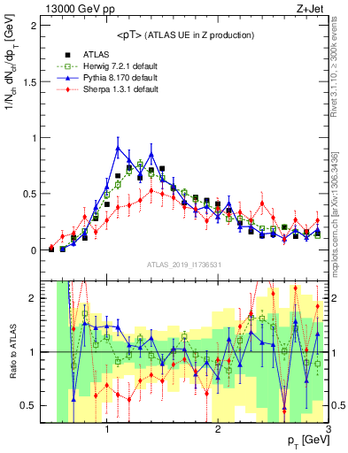 Plot of avgpt in 13000 GeV pp collisions