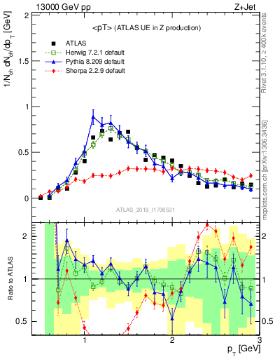Plot of avgpt in 13000 GeV pp collisions