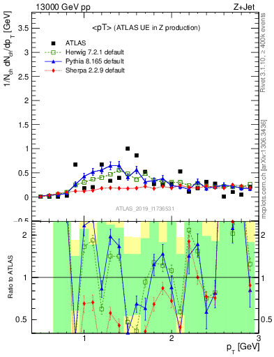Plot of avgpt in 13000 GeV pp collisions