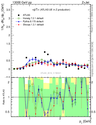 Plot of avgpt in 13000 GeV pp collisions