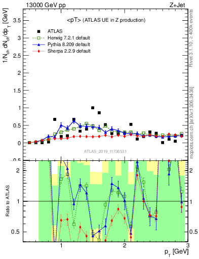 Plot of avgpt in 13000 GeV pp collisions