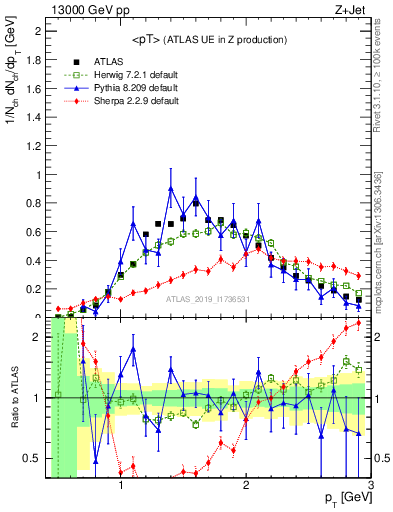 Plot of avgpt in 13000 GeV pp collisions
