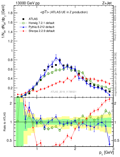 Plot of avgpt in 13000 GeV pp collisions