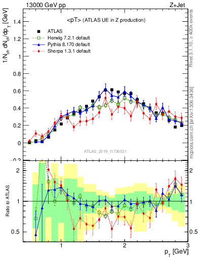 Plot of avgpt in 13000 GeV pp collisions