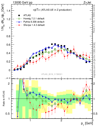 Plot of avgpt in 13000 GeV pp collisions