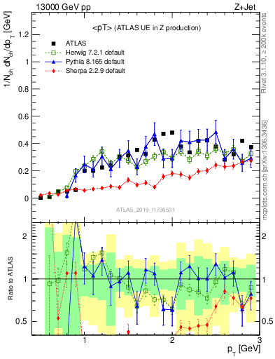 Plot of avgpt in 13000 GeV pp collisions