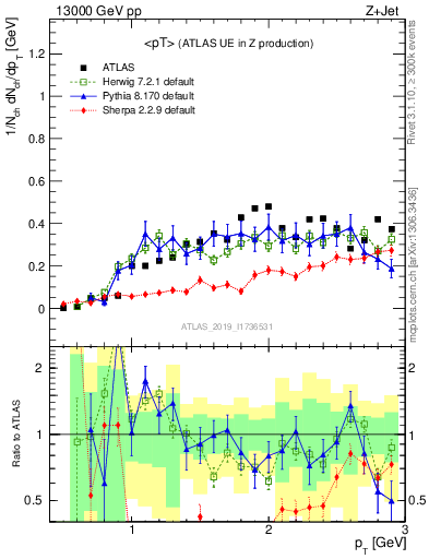 Plot of avgpt in 13000 GeV pp collisions