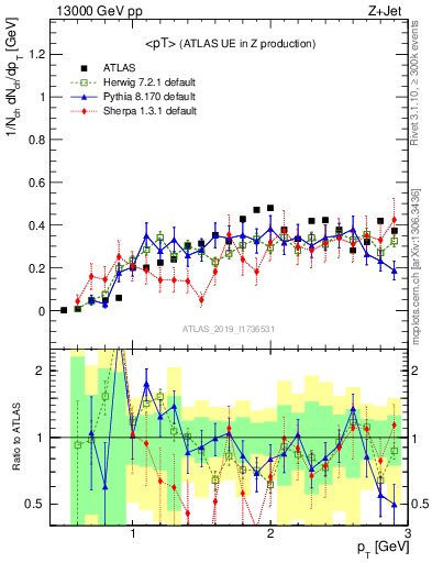 Plot of avgpt in 13000 GeV pp collisions