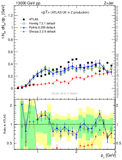 Plot of avgpt in 13000 GeV pp collisions