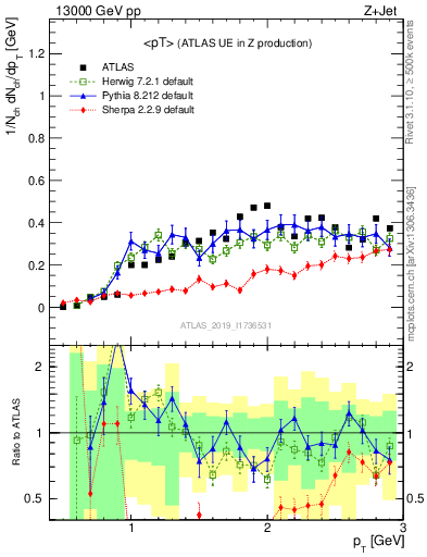 Plot of avgpt in 13000 GeV pp collisions