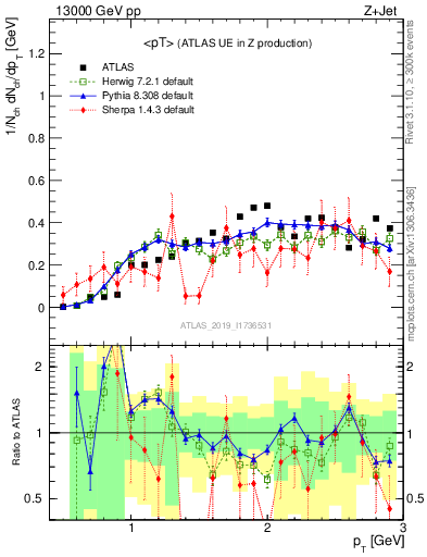Plot of avgpt in 13000 GeV pp collisions