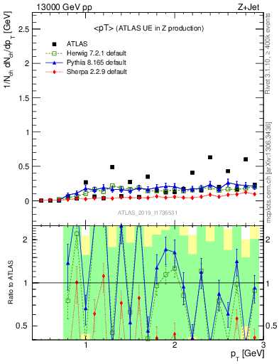 Plot of avgpt in 13000 GeV pp collisions