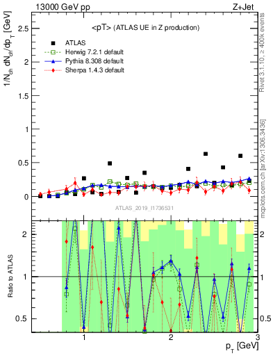 Plot of avgpt in 13000 GeV pp collisions