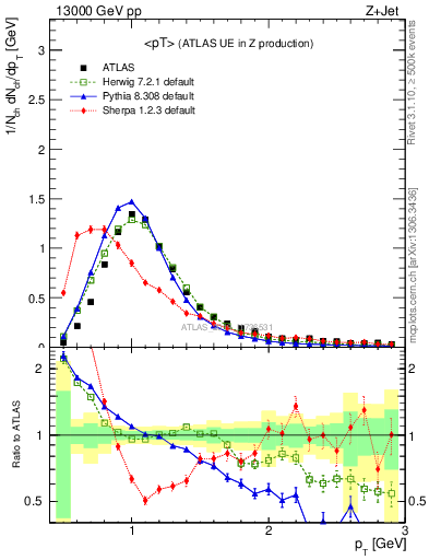 Plot of avgpt in 13000 GeV pp collisions