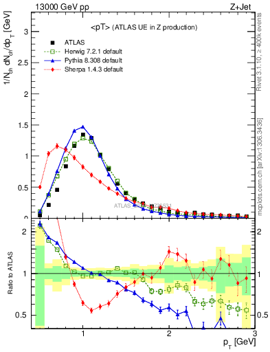 Plot of avgpt in 13000 GeV pp collisions