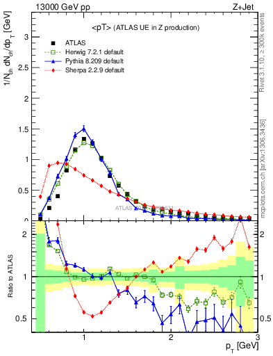 Plot of avgpt in 13000 GeV pp collisions