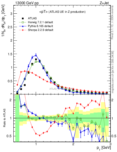 Plot of avgpt in 13000 GeV pp collisions