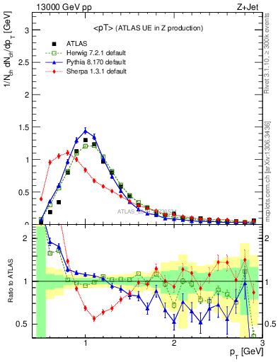 Plot of avgpt in 13000 GeV pp collisions