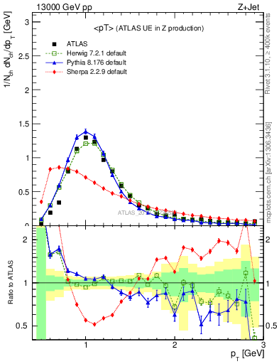 Plot of avgpt in 13000 GeV pp collisions