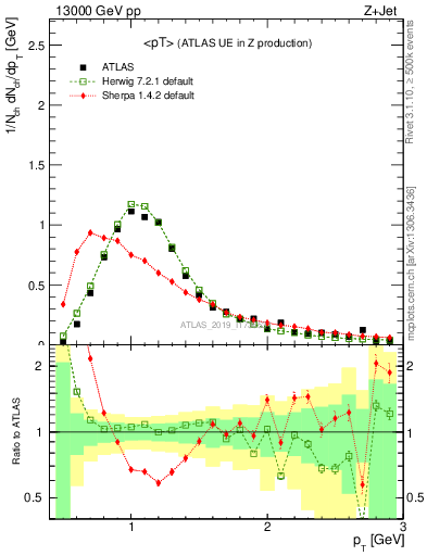 Plot of avgpt in 13000 GeV pp collisions